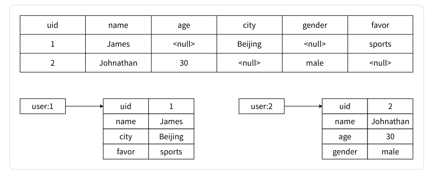 Relational database sparsity