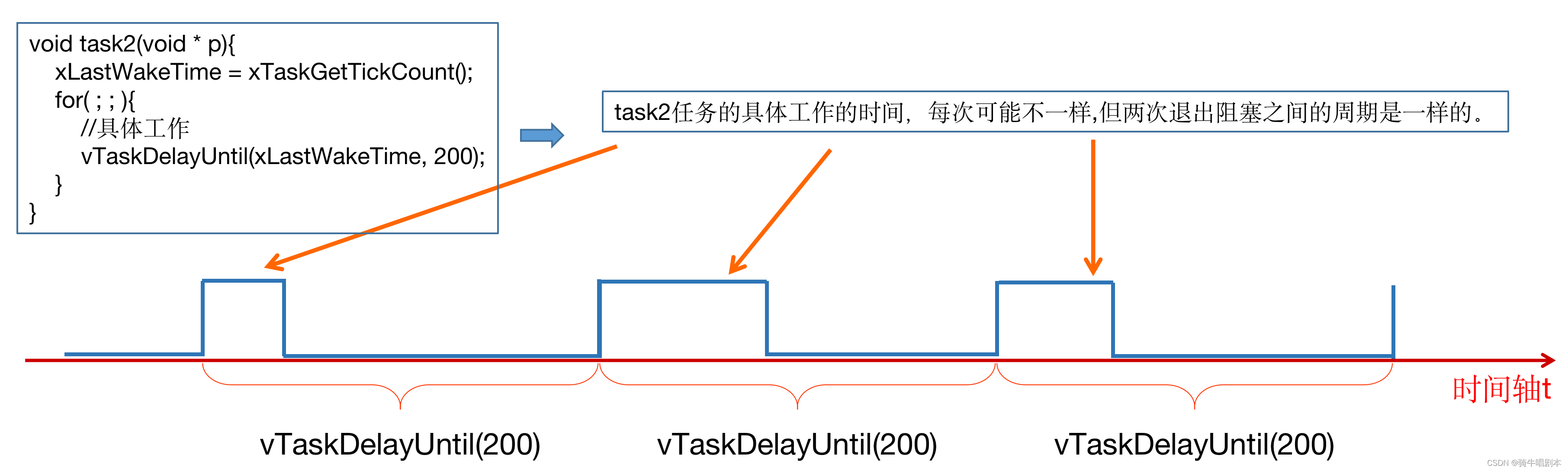 【ESP32+freeRTOS学习笔记-(三)任务】