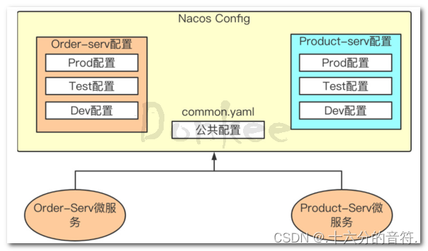 Nacos Config--服务配置