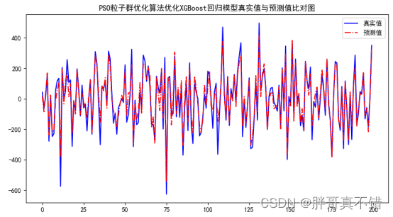 Python实现PSO粒子群优化算法优化XGBoost回归模型(XGBRegressor算法)项目实战