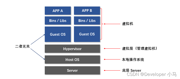 【云原生 • Docker】docker 入门、docker 与虚拟机对比、docker 组件「建议收藏」