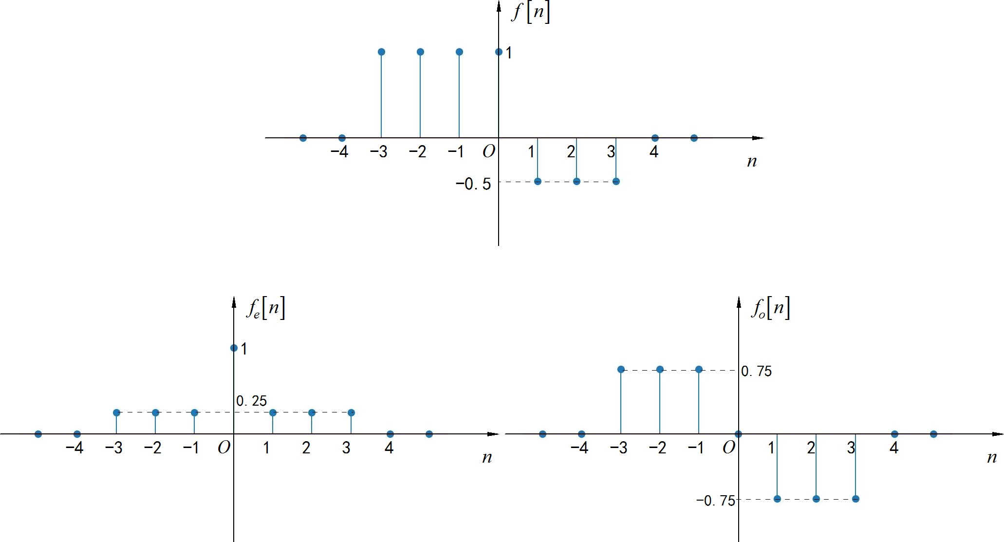 ▲ 图1.2.2 离散时间序列的奇分量和偶分量