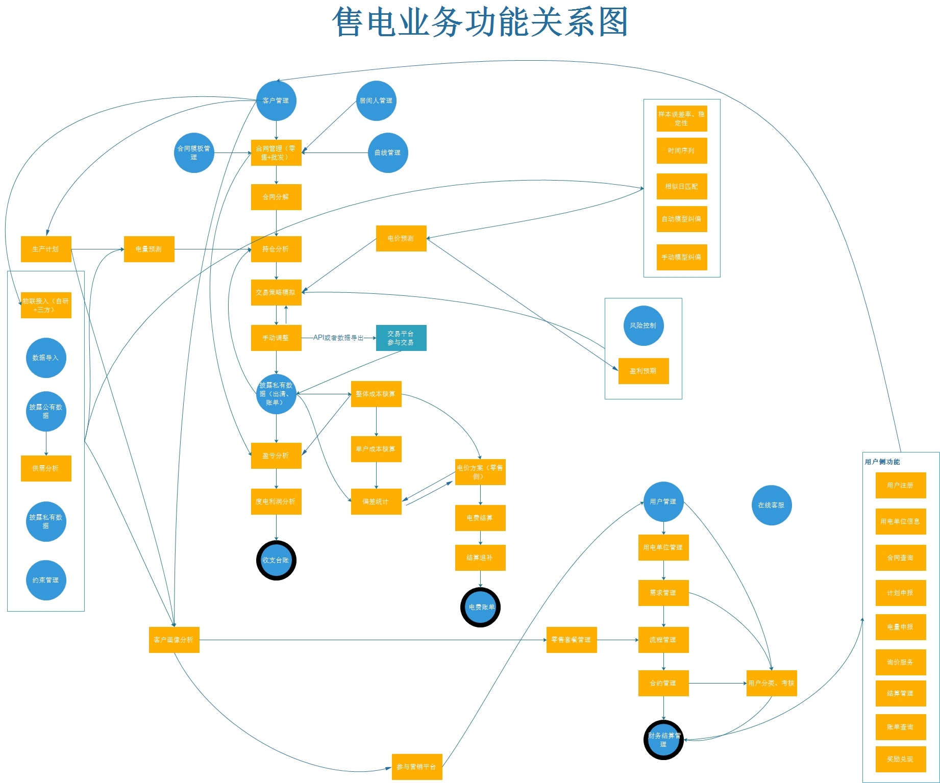 电力交易工具产品规划图（零售侧）