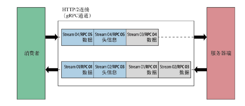 gRPC与HTTP2关系