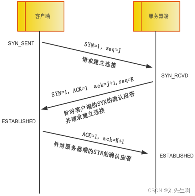 三次握手