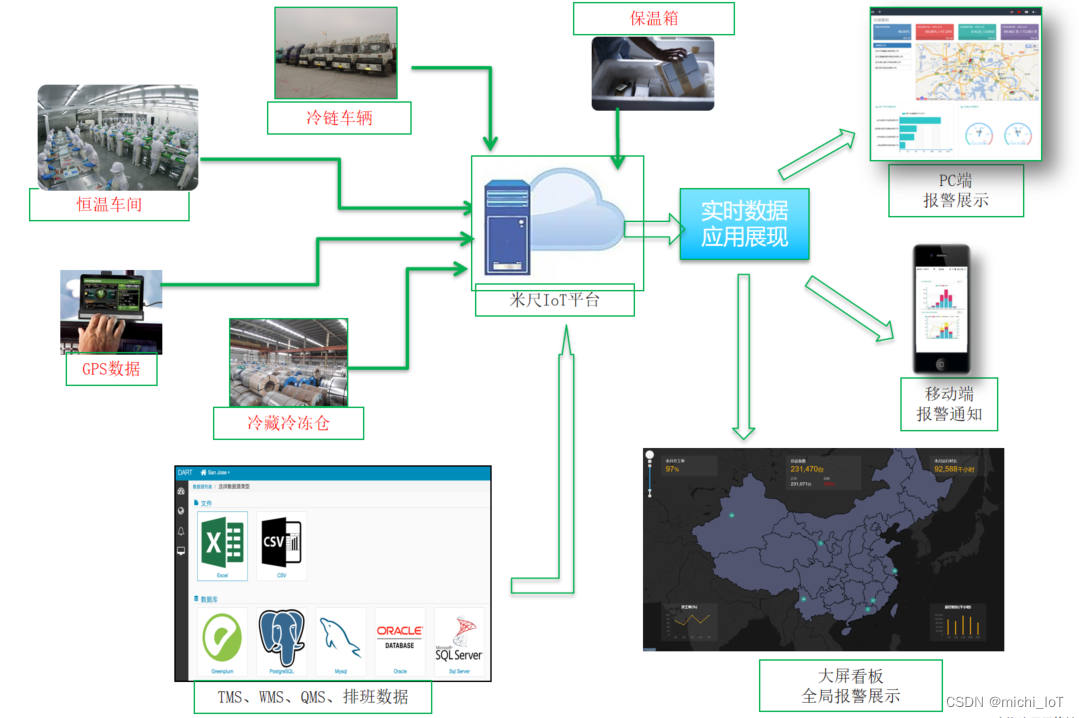 基于物联网、大数据技术的智能化冷链物流解决方案_基于物联网和大数据的城市物流配送系统_michi_IoT的博客-CSDN博客
