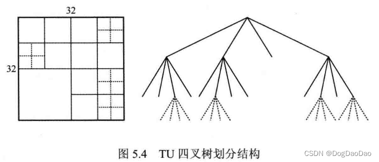 HEVC变换编码介绍