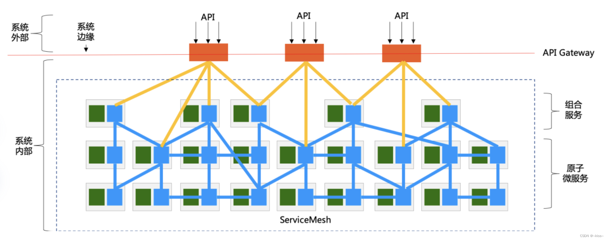 service mesh学习