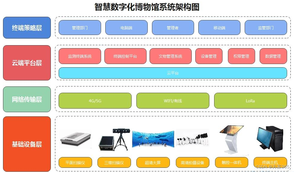 智慧博物馆解决方案