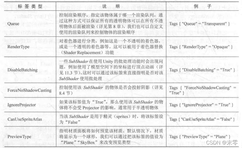 支持的标签类型