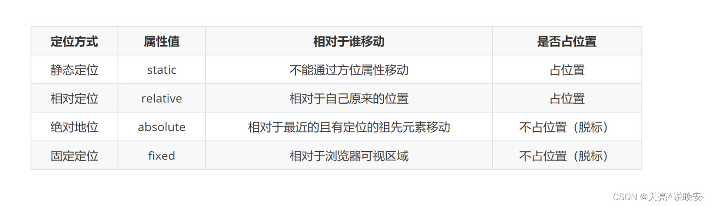 CSS3【定位的基本使用[静态定位\相对定位\绝对定位]、子绝父相、固定定位、元素的层级关系】