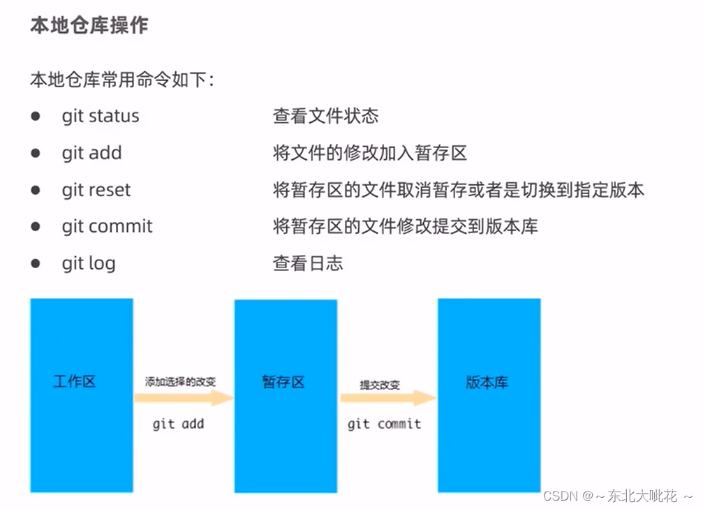 Git开箱即用