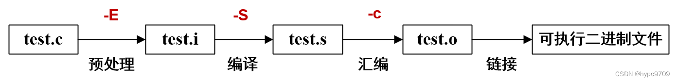 C/C++编译全过程