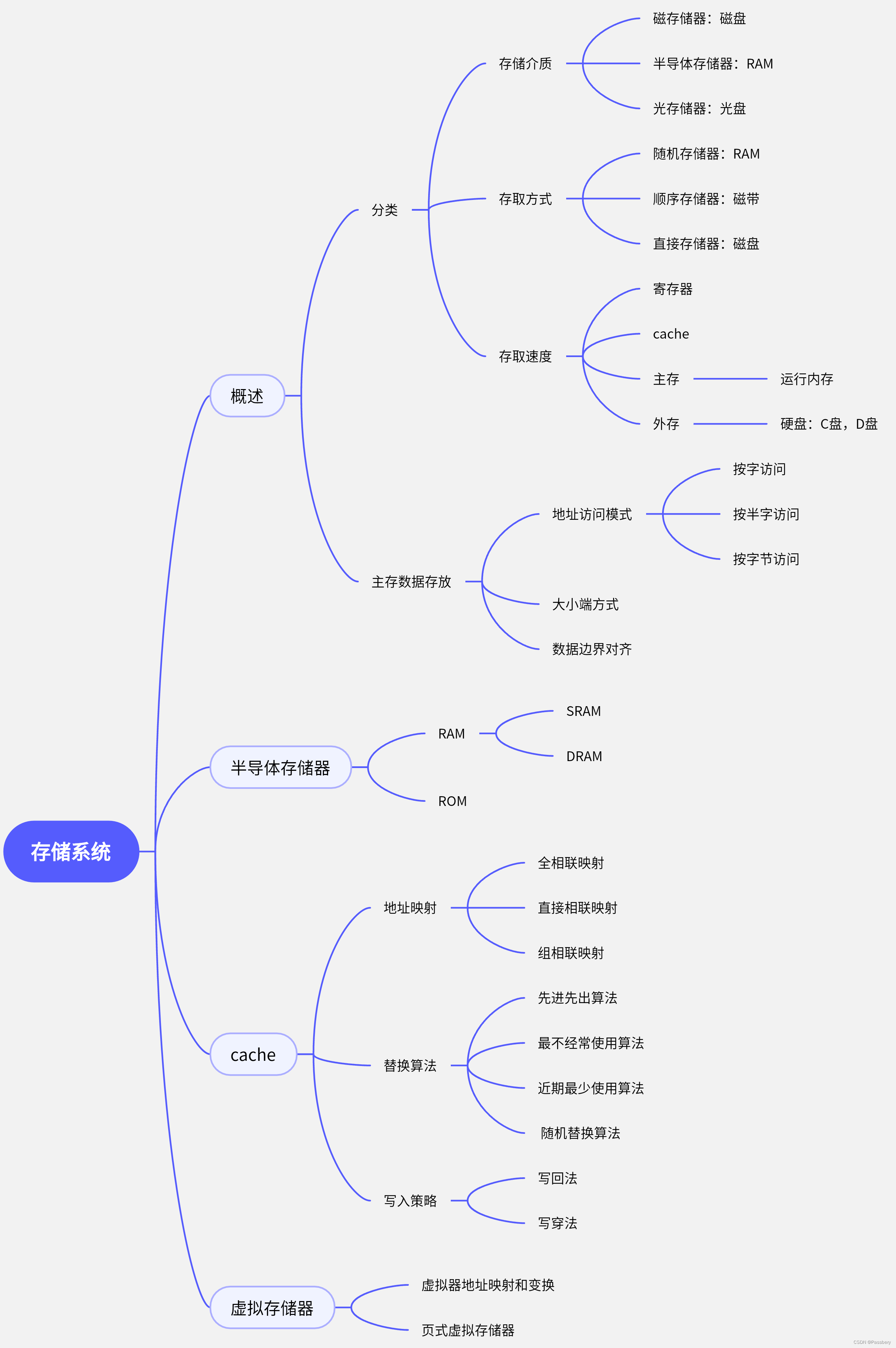 计算机组成原理——存储系统_半字寻址-CSDN博客