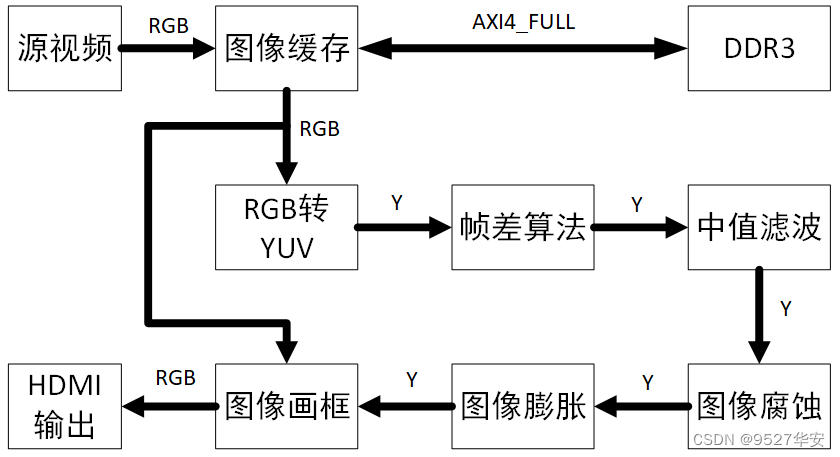 fpga帧差算法实现图像识别跟踪,verilog代码讲解全网最细,提供两套