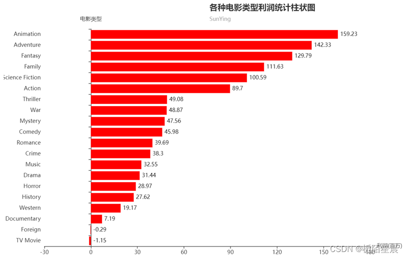 各种电影类型利润统计柱状图