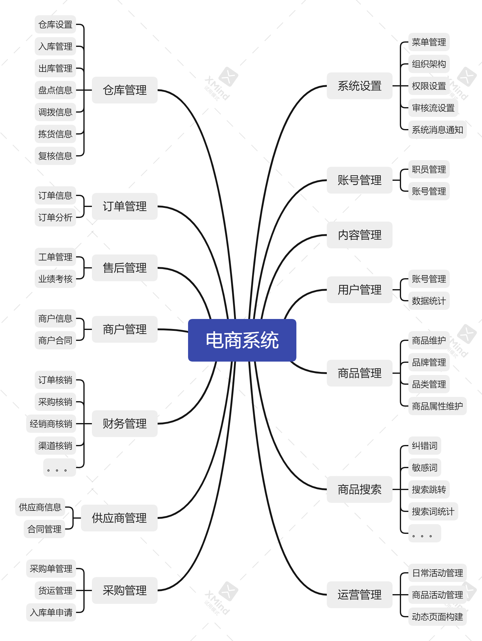 电商后台设计:基本功能架构