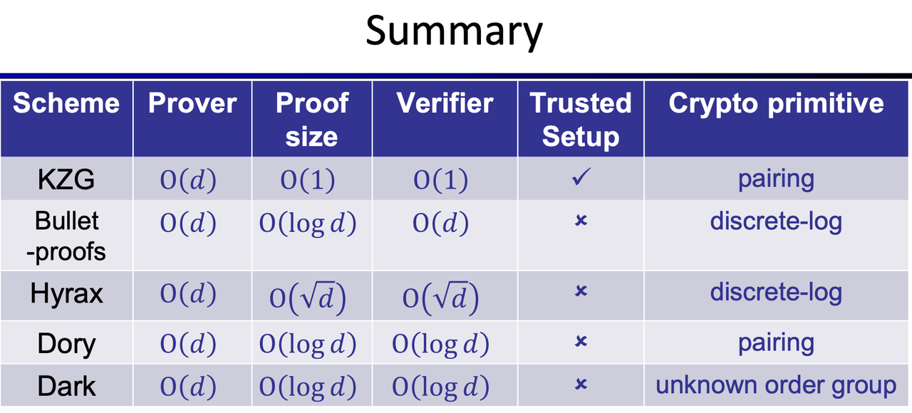 ZKP6.3 Discrete-log-based Polynomial Commitments (Bulletproofs)