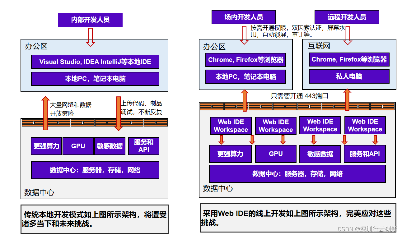 Web IDE的线上开发架构