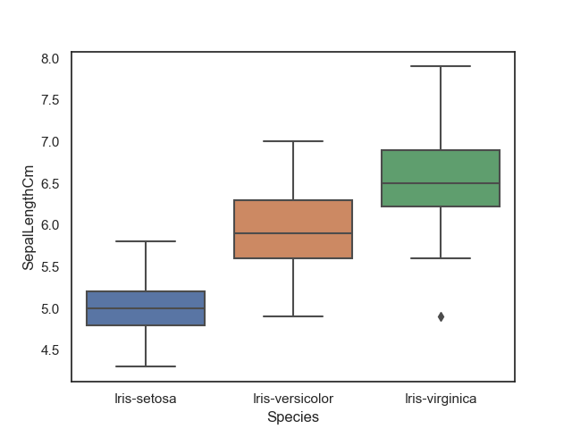 用 seaborn.boxplot()看Sepal Length 分布