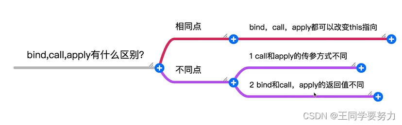 【前端学习】—bind、call、apply（四）