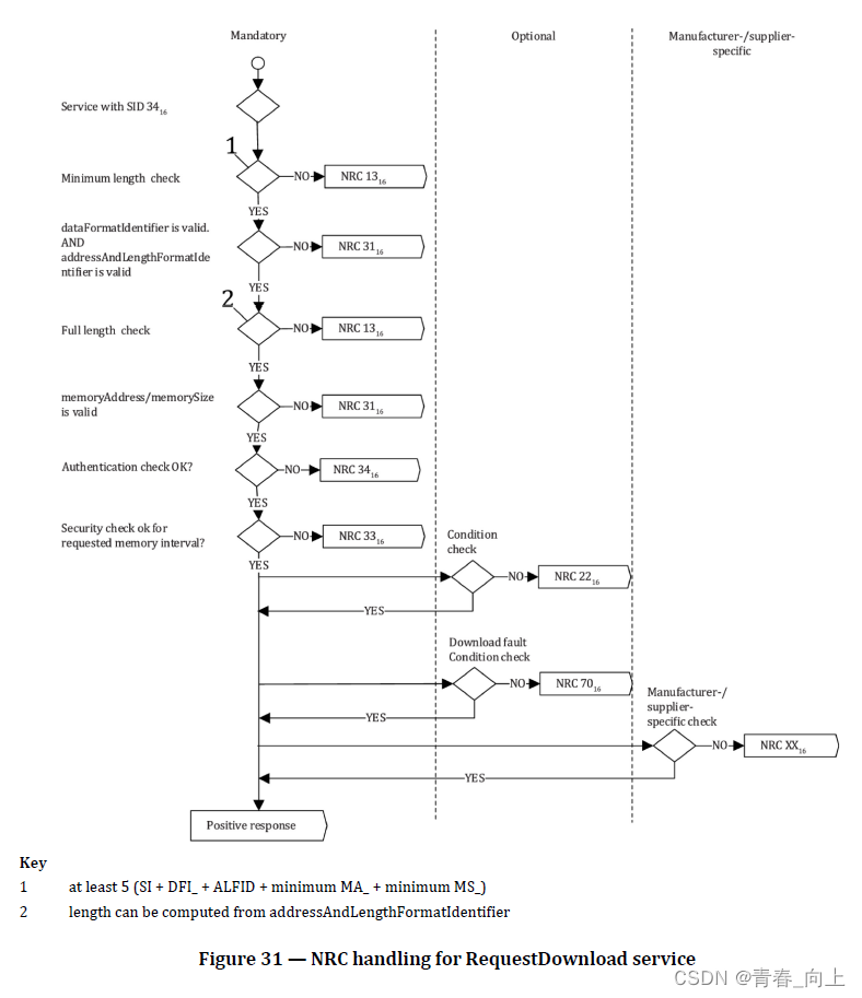 UDS - 15.2 RequestDownload (34) service