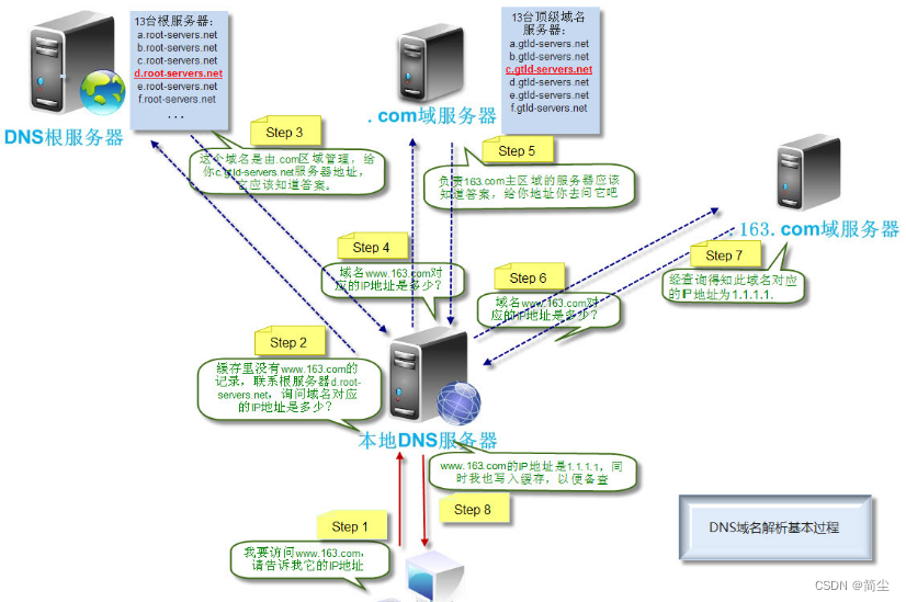 DNS与网站访问流程