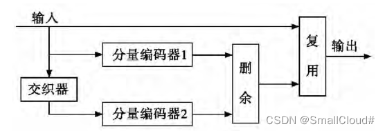 编码结构