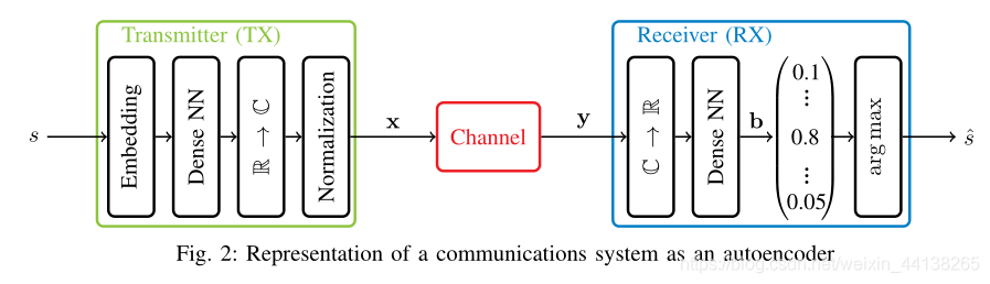 【文献笔记】【精读】Deep Learning-Based Communication Over The Air_deep Learning ...