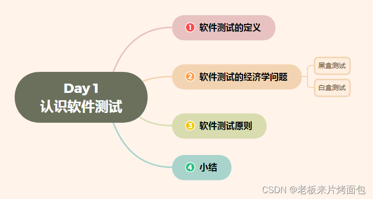 Day 1 认识软件测试——（软件测试定义、目的、原则）