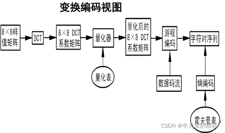 图像压缩编码基础——笔记整理