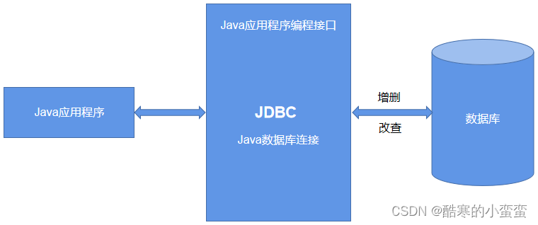 阶段三-Day05-JDBC