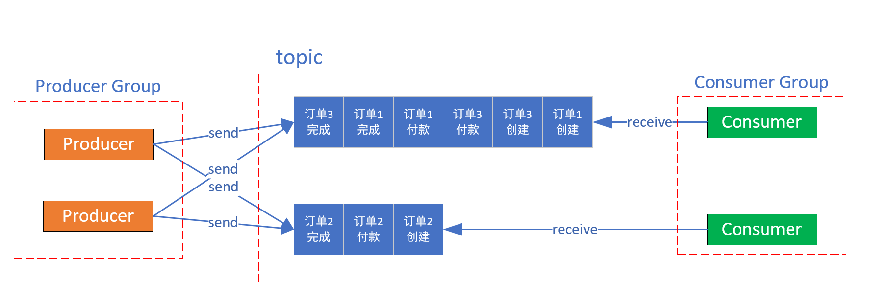 RocketMQ第三节（生产者和消费者）