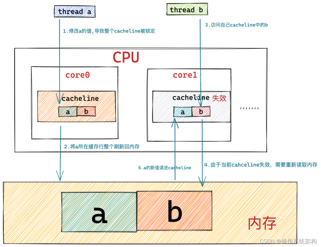 高速缓存伪共享(false sharing)