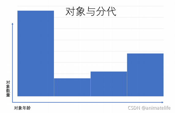 分代假设