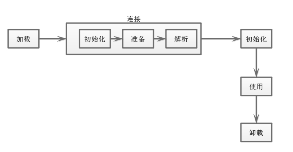 类的生命周期