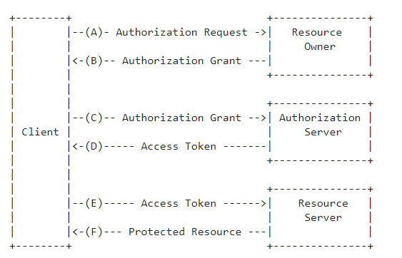 【分布式技术专题】「授权认证体系」OAuth2.0协议的入门到精通系列之授权码模式