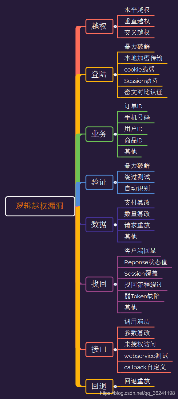 web安全逻辑越权水平垂直&Burp插件项目