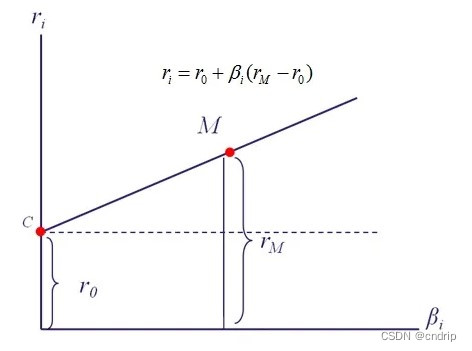 【量化交易笔记】9.量化投资理论及一般流程