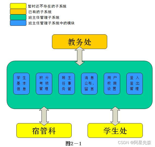 Java班主任管理系统的设计和实现