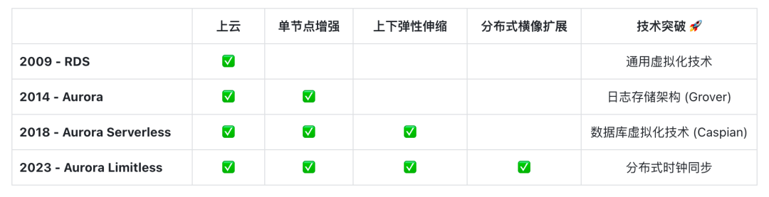 无到无限，回顾亚马逊云关系型数据库 15 年的发展历程