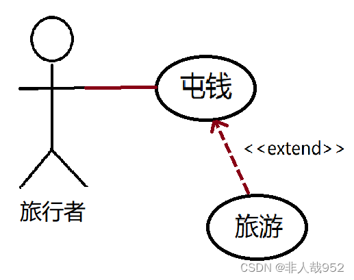 uml简单用例图怎么画（要素，文字形式）