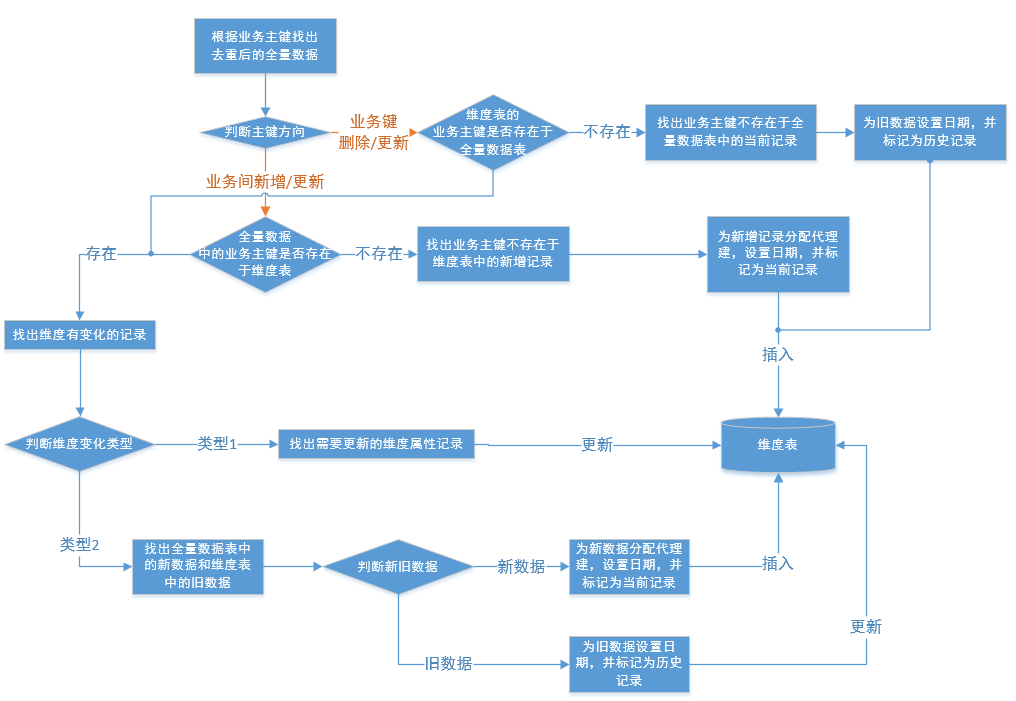 Adm Ads Dw Ods 数据仓库fdm Csdn