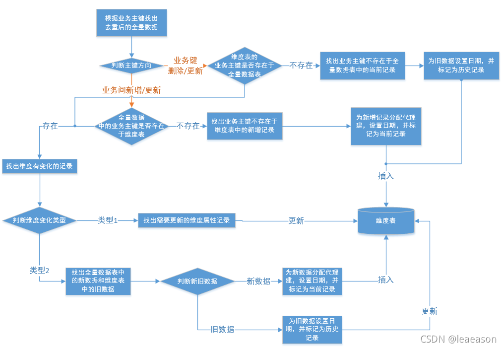 Adm Ads Dw Ods 数据仓库fdm Csdn