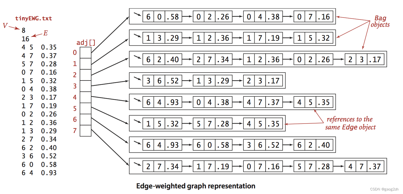 0301概述-最小生成树-图-数据结构和算法(Java)