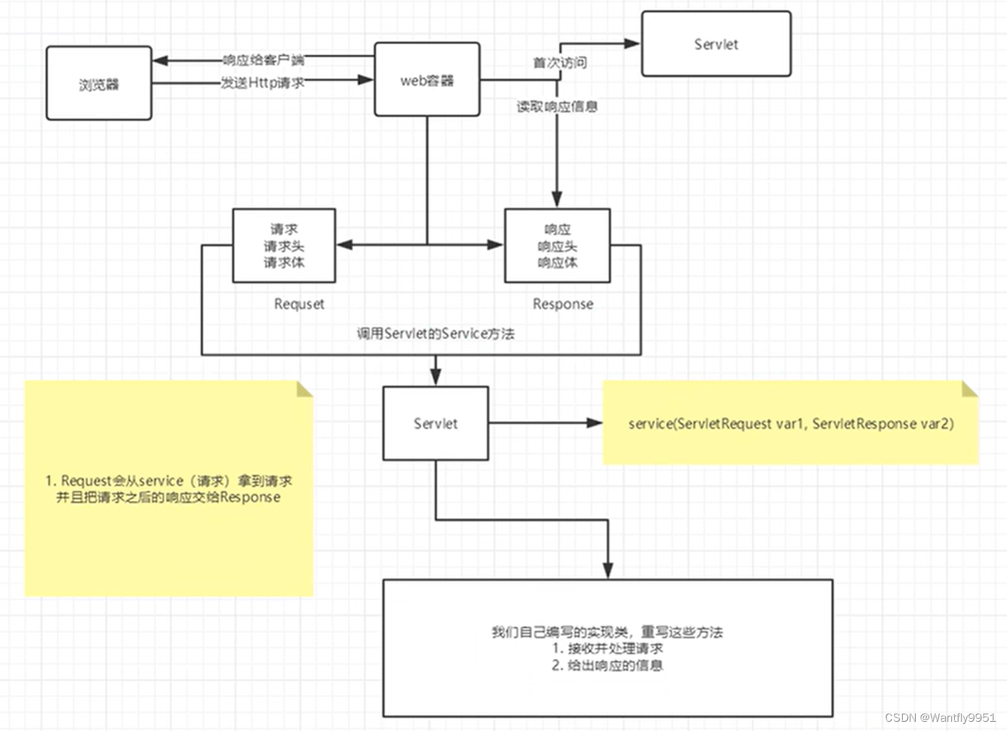 javaweb08 javaweb、tomcat、maven简介、servlet原理和实例、Mapping映射、请求转发和读取properties文件