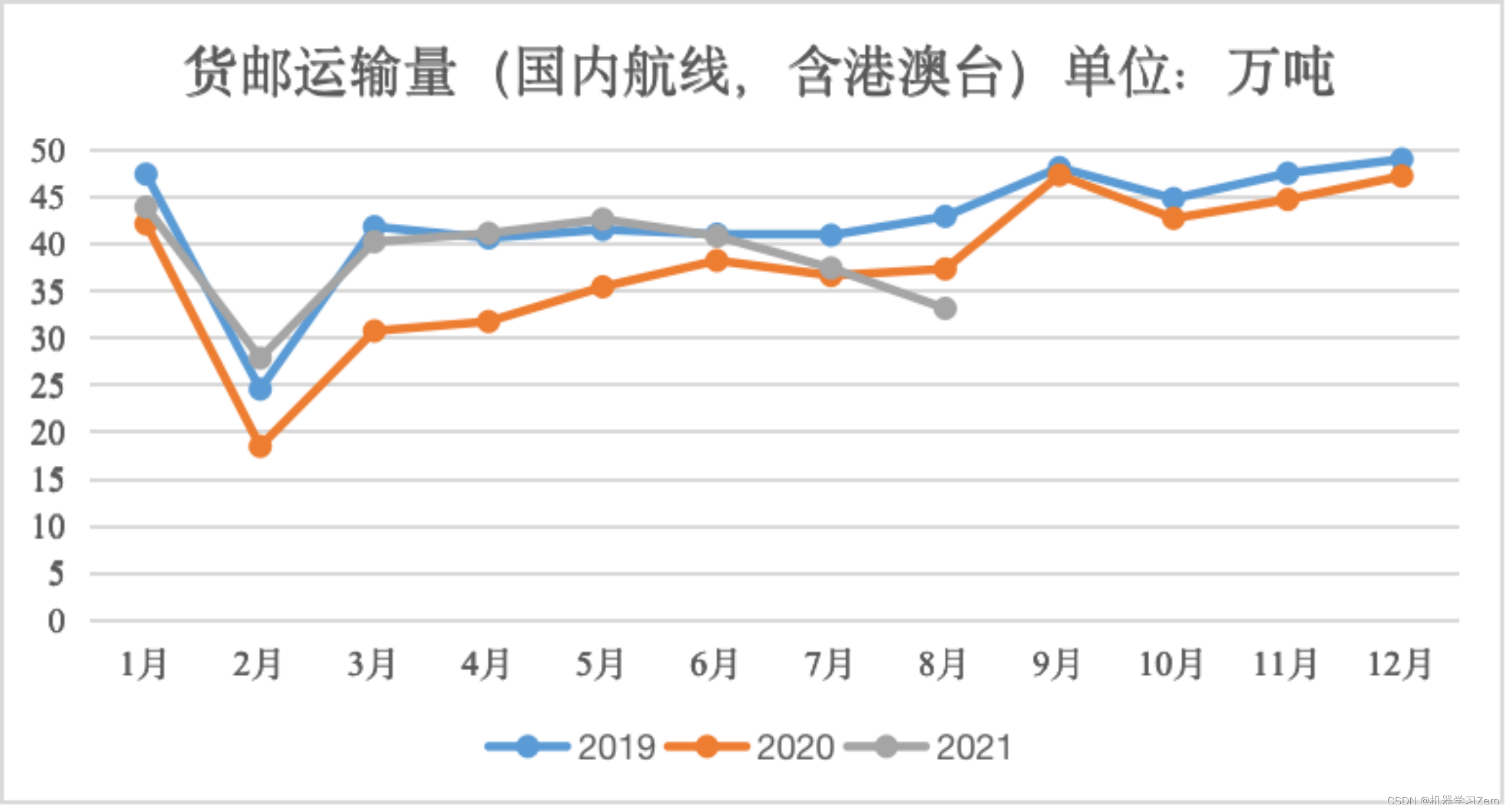 图3:2019年1月至2020年8月货邮运输量（国内航线，含港澳台）