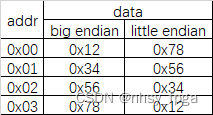 大端小端举例