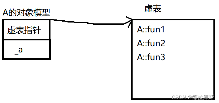 【C++】多态的概念/重写/虚表/抽象类