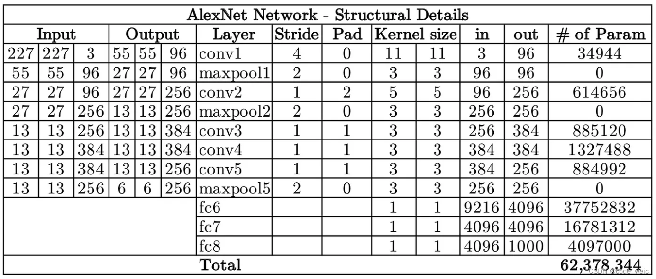 经典卷积神经网络 - AlexNet